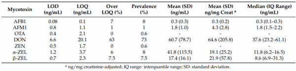 Table 3. Prevalence and concentrations of detected mycotoxins found in the urine of the 172 participants of this study, along with the limit of detection (LOD) and quantification (LOQ) of the method.