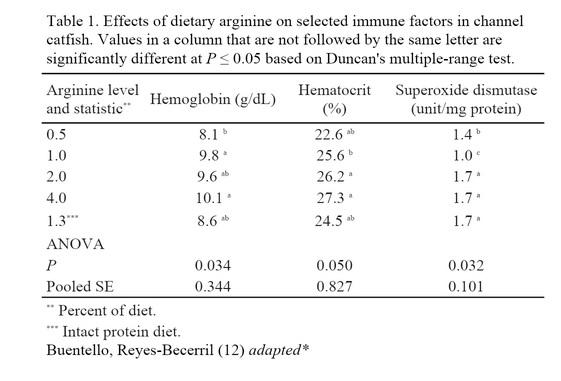 Effects of Dietary Arginine on Growth Performance and Health in Fish - Image 4