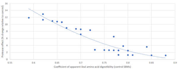 Figure 1. Correlation between the inherent digestibility coefficient of amino acids in the two soybean meal (SBM) batches and the percentage change in the digestibility coefficient associated with exogenous protease addition (R2 5 0.88; P , 0.001). Equation of the trend line: y 5 110.6x2 2 211x 1 100.46.