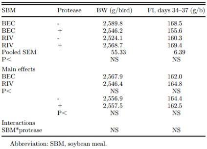 Table 4. Effect of soybean origin and protease addition on the body weight (BW, g/b) of birds on day 37 (immediately before ileal digesta collection) and feed intake (FI, g/b) per treatment during the digestibility assay (days 34–37).