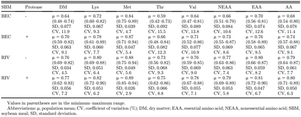 Table 7. Variability in apparent ileal digestibility coefficients of selected amino acids associated with individual birds fed with two distinct SBM batches, without or with exogenous protease addition (n 5 18 per group; 72 birds in total).