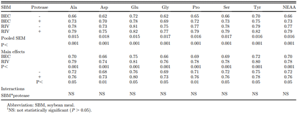 Table 5. Effect of soybean origin and protease addition on the apparent ileal digestibility of nonessential amino acids (NEAA) in broilers (n 5 18).1