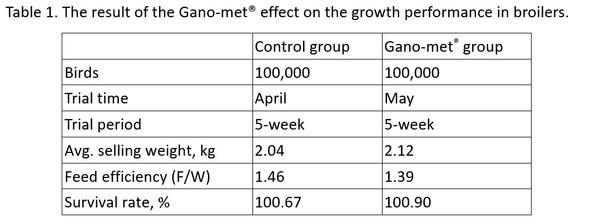 The Effectiveness of Gano-met® on the growth performance of broiler - Image 1