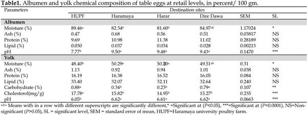 Chemical composition and microbial loads of chicken table eggs from retail markets in urban settings of Eastern Ethiopia - Image 1