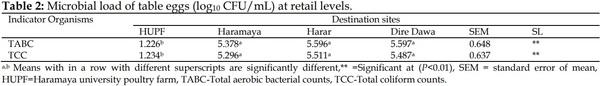 Chemical composition and microbial loads of chicken table eggs from retail markets in urban settings of Eastern Ethiopia - Image 2