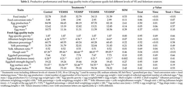 Assessment of Dietary Selenium and Vitamin E on Laying Performance and Quality Parameters of Fresh and Stored Eggs in Japanese Quails - Image 2
