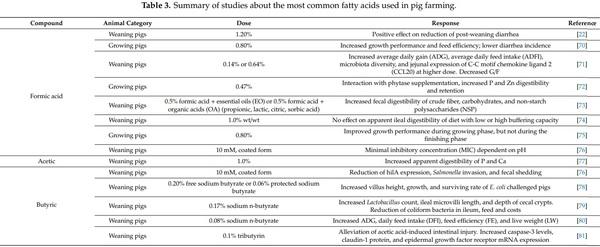 Dietary Supplementation of Inorganic, Organic, and Fatty Acids in Pig: A Review - Image 6