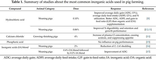 Dietary Supplementation of Inorganic, Organic, and Fatty Acids in Pig: A Review - Image 1