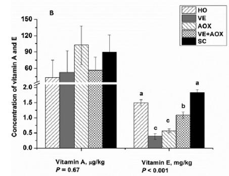 Antioxidant benefits in pig feed - Image 6