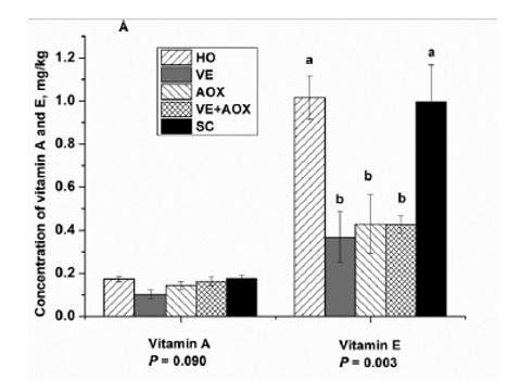 Antioxidant benefits in pig feed - Image 5