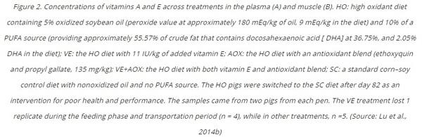 Antioxidant benefits in pig feed - Image 7