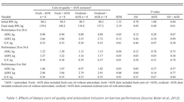 Antioxidant benefits in pig feed - Image 2