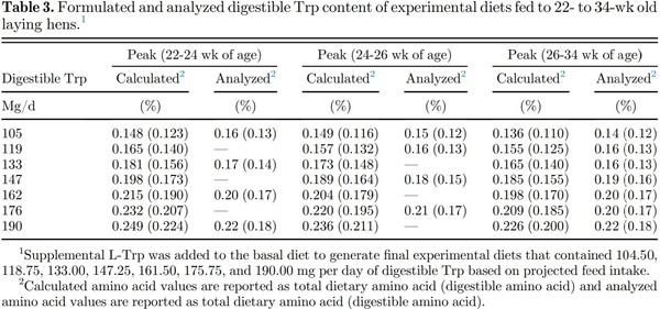 Tryptophan requirement of first-cycle commercial laying hens in peak egg production - Image 3