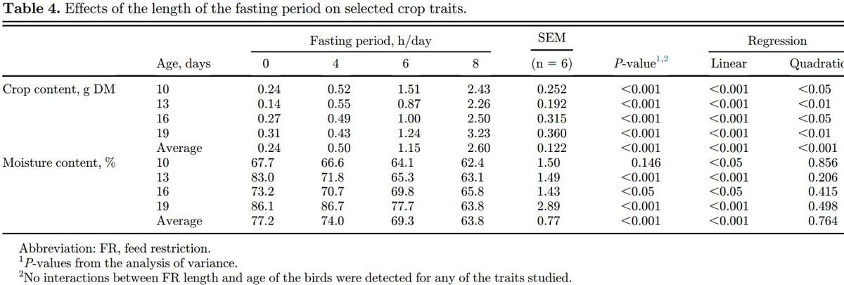 The length of the feed restriction period affects eating behavior, growth performance, and the development of the proximal part of the gastrointestinal tract of young broilers - Image 5