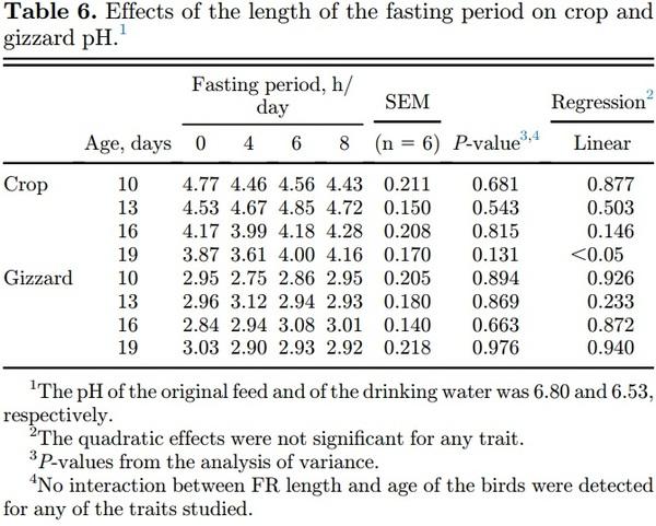 The length of the feed restriction period affects eating behavior, growth performance, and the development of the proximal part of the gastrointestinal tract of young broilers - Image 10