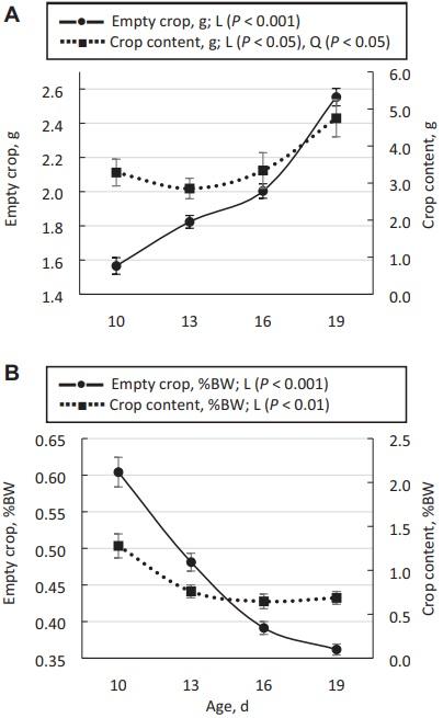 The length of the feed restriction period affects eating behavior, growth performance, and the development of the proximal part of the gastrointestinal tract of young broilers - Image 3