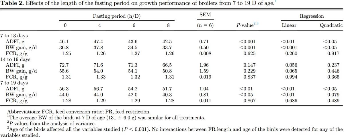 The length of the feed restriction period affects eating behavior, growth performance, and the development of the proximal part of the gastrointestinal tract of young broilers - Image 1