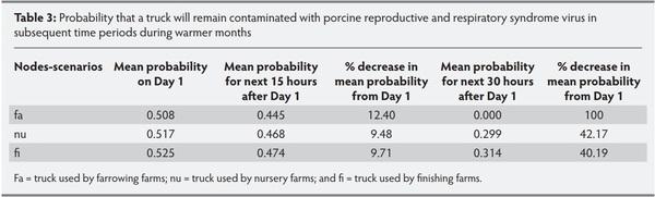 Modelling contamination of trucks used in the shipment of pigs infected with porcine reproductive and respiratory syndrome virus - Image 6