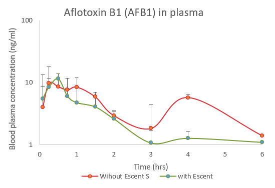 Figure 3. Addition of a mycotoxin detoxifier reduced the levels of orally administered aflatoxin B1 (AFB1) as demonstrated by a 40% reduction of AFB1 in the blood plasma of the chicken.