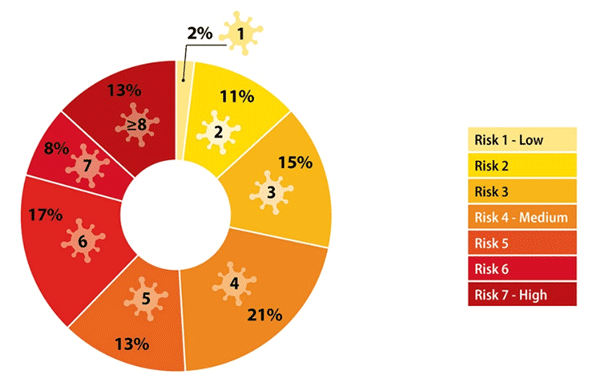 Figure 5.  An overview of: a) the relative abundance (%); b) distribution (number) of mycotoxins and, c) risk level according to a heatmap, of the RISE platform. The survey involved 126 feed samples and 680 blood samples, sampled as Dried Blood spots (DBS). For example: Thirteen per cent (13%) of the tested farms had exposure to ≥8 mycotoxins, with a maximum of 15 mycotoxins detected in a single farm case. 