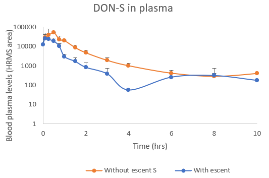 Addition of a mycotoxin detoxifier reduced the levels of orally administered DON as demonstrated by a 50% reduction of the metabolite DON-S in the blood plasma of chicken.