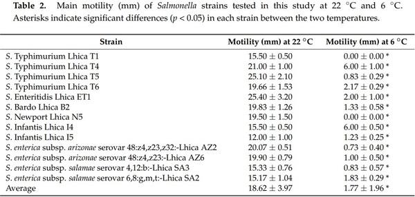Effect of Food Residues in Biofilm Formation on Stainless Steel and Polystyrene Surfaces by Salmonella enterica Strains Isolated from Poultry Houses - Image 3