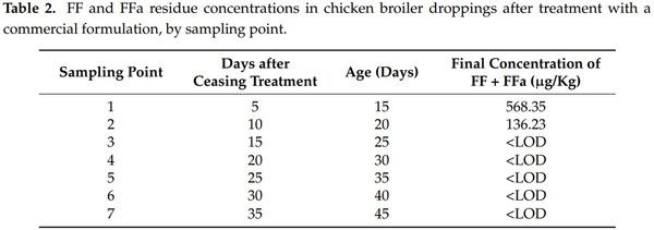 Assessment of Three Antimicrobial Residue Concentrations in Broiler Chicken Droppings as a Potential Risk Factor for Public Health and Environment - Image 3