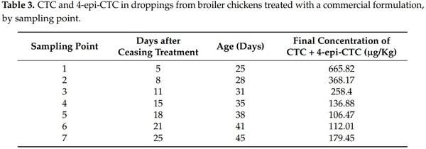 Assessment of Three Antimicrobial Residue Concentrations in Broiler Chicken Droppings as a Potential Risk Factor for Public Health and Environment - Image 5