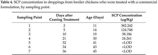 Assessment of Three Antimicrobial Residue Concentrations in Broiler Chicken Droppings as a Potential Risk Factor for Public Health and Environment - Image 6