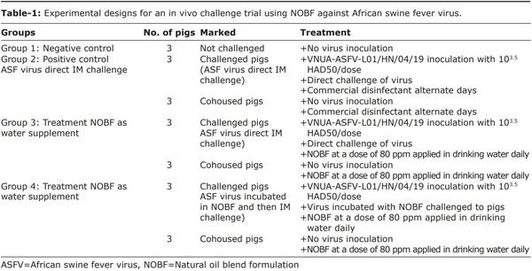 Novel formulation with essential oils as a potential agent to minimize African swine fever virus transmission in an in vivo trial in swine - Image 1