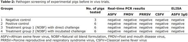 Novel formulation with essential oils as a potential agent to minimize African swine fever virus transmission in an in vivo trial in swine - Image 2