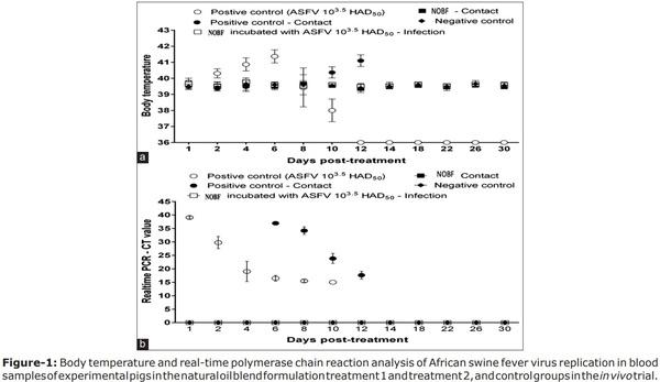 Novel formulation with essential oils as a potential agent to minimize African swine fever virus transmission in an in vivo trial in swine - Image 4