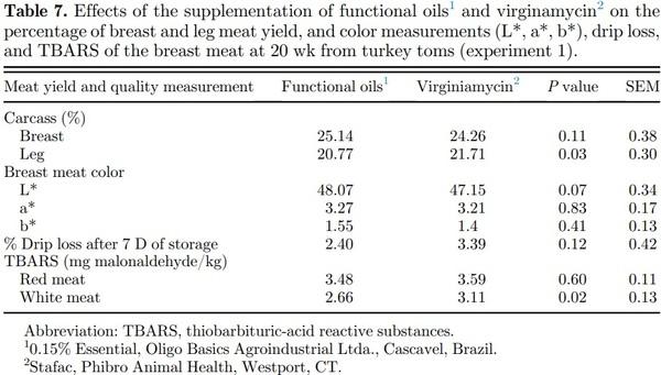 Effects of functional oils on the growth, carcass and meat characteristics, and intestinal morphology of commercial turkey toms - Image 8