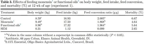 Effects of functional oils on the growth, carcass and meat characteristics, and intestinal morphology of commercial turkey toms - Image 3