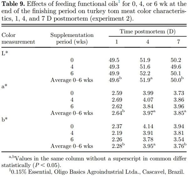 Effects of functional oils on the growth, carcass and meat characteristics, and intestinal morphology of commercial turkey toms - Image 10