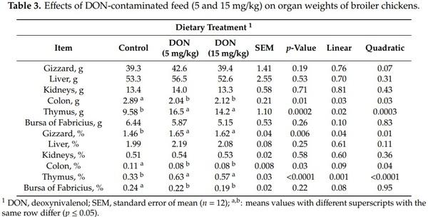 Effects of Deoxynivalenol-Contaminated Diets on Productive, Morphological, and Physiological Indicators in Broiler Chickens - Image 3