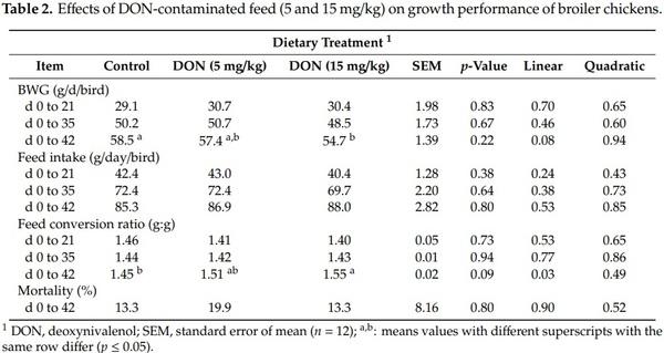 Effects of Deoxynivalenol-Contaminated Diets on Productive, Morphological, and Physiological Indicators in Broiler Chickens - Image 2