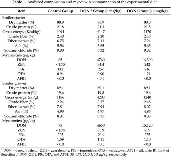 Effects of Deoxynivalenol-Contaminated Diets on Productive, Morphological, and Physiological Indicators in Broiler Chickens - Image 1