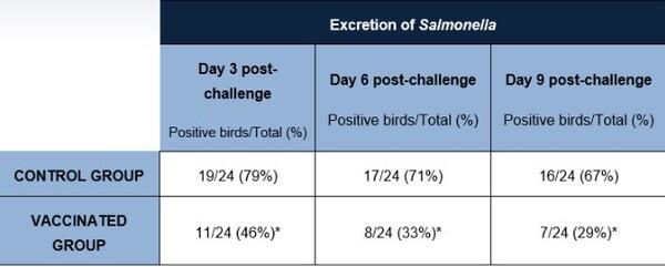 Primun Salmonella E, a new proposal from CALIER in Salmonella prevention in poultry - Image 2