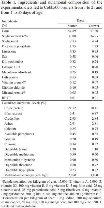 Performance of broilers fed mash or pelleted diets containing different soybean meal particle sizes - Image 1