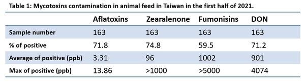 Mycotoxins semiannual survey of mycotoxin in feed in 2021 Taiwan - Image 1