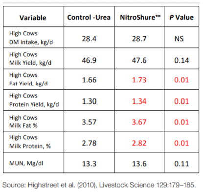 Table 1. Effect of Feeding NitroShure Versus Urea on Lactation Performance of Dairy Cows