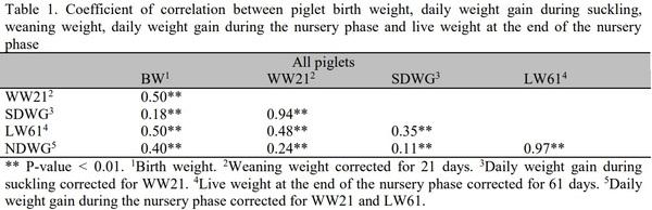 Impact of birth weight and daily weight gain during suckling on the weight gain of weaning piglets - Image 1