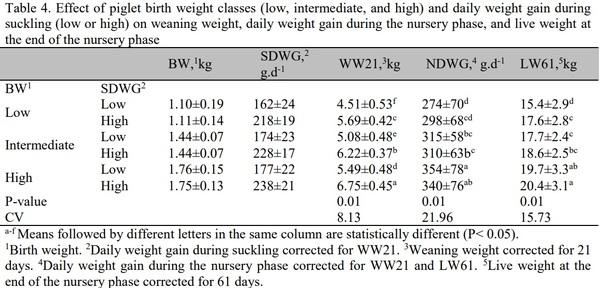 Impact of birth weight and daily weight gain during suckling on the weight gain of weaning piglets - Image 4