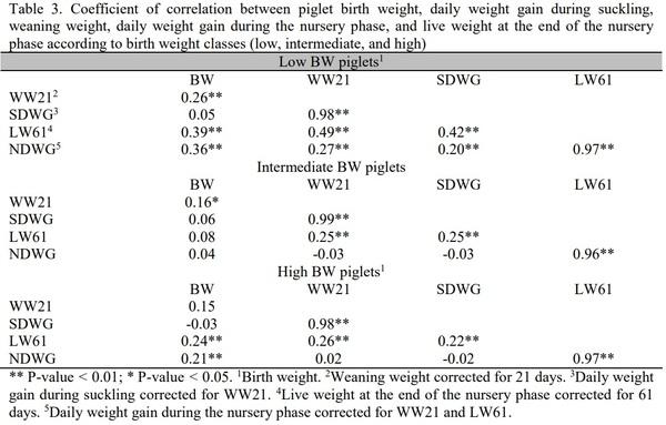 Impact of birth weight and daily weight gain during suckling on the weight gain of weaning piglets - Image 3