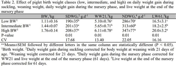 Impact of birth weight and daily weight gain during suckling on the weight gain of weaning piglets - Image 2