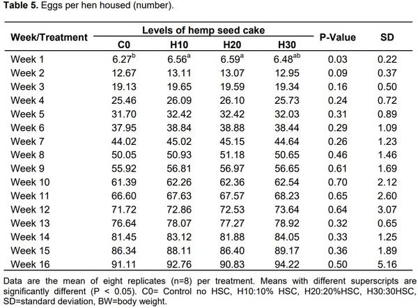 Effect of dietary hemp seed cake on the performance of commercial laying hens - Image 7