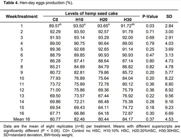 Effect of dietary hemp seed cake on the performance of commercial laying hens - Image 6