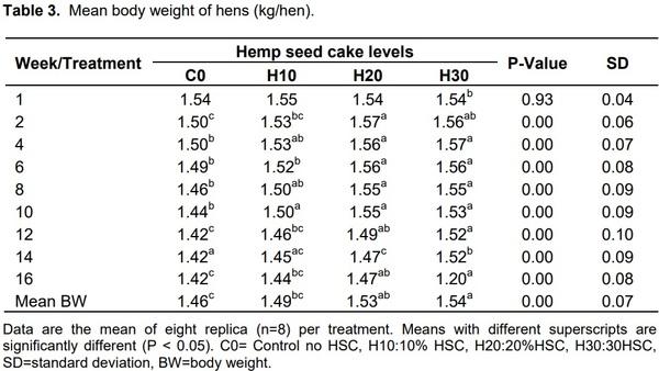 Effect of dietary hemp seed cake on the performance of commercial laying hens - Image 4