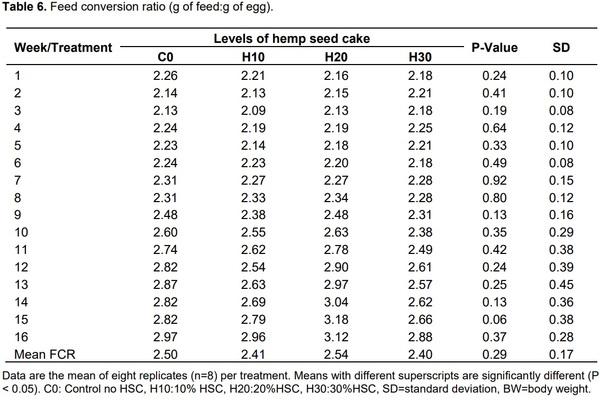 Effect of dietary hemp seed cake on the performance of commercial laying hens - Image 8